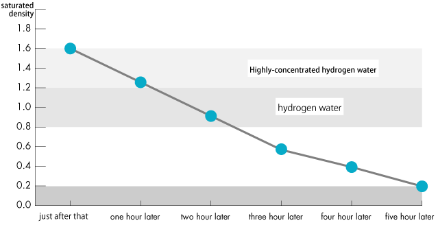 The Amount Change of Molecular Hydrogen after pouring hydrogen water into a cup